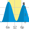 Dog Hammock tide chart for Tuesday, December 6, 2022