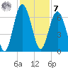 Dog Hammock tide chart for Wednesday, December 7, 2022