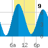 Dog Hammock tide chart for Friday, December 9, 2022