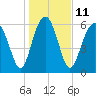 Dog Hammock tide chart for Wednesday, January 11, 2023