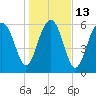 Dog Hammock tide chart for Friday, January 13, 2023