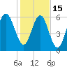 Dog Hammock tide chart for Sunday, January 15, 2023