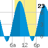 Dog Hammock tide chart for Monday, January 23, 2023