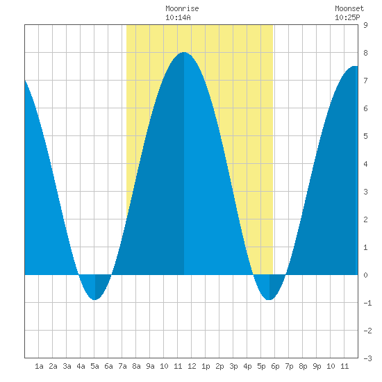Dog Hammock tide chart for Wednesday, January 25, 2023