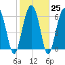 Dog Hammock tide chart for Wednesday, January 25, 2023