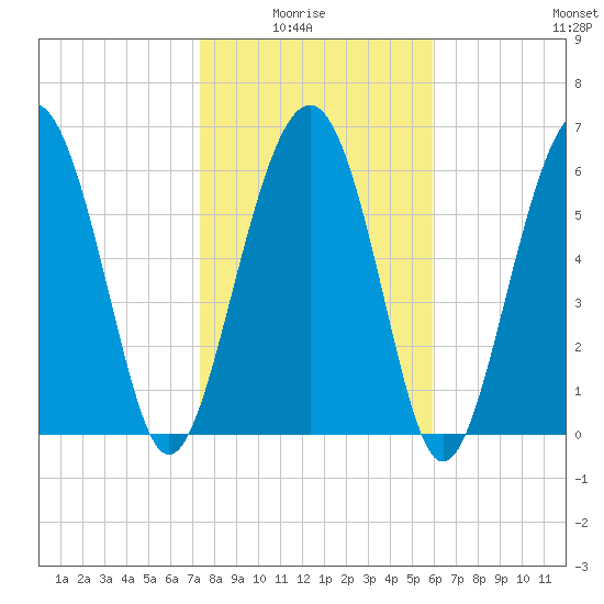 Dog Hammock tide chart for Thursday, January 26, 2023