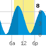 Dog Hammock tide chart for Sunday, January 8, 2023