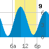 Dog Hammock tide chart for Monday, January 9, 2023