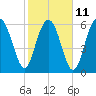 Dog Hammock tide chart for Saturday, February 11, 2023