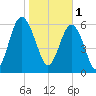 Dog Hammock tide chart for Wednesday, February 1, 2023