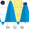 Dog Hammock tide chart for Monday, February 20, 2023