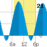 Dog Hammock tide chart for Tuesday, February 21, 2023