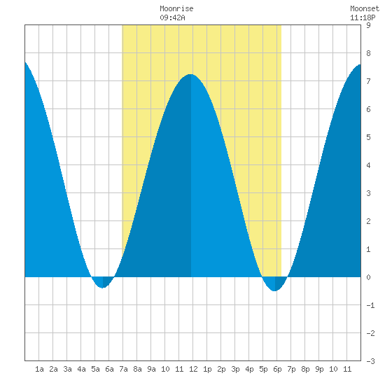 Dog Hammock tide chart for Friday, February 24, 2023