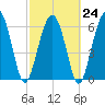 Dog Hammock tide chart for Friday, February 24, 2023