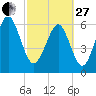Dog Hammock tide chart for Monday, February 27, 2023