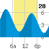 Dog Hammock tide chart for Tuesday, February 28, 2023