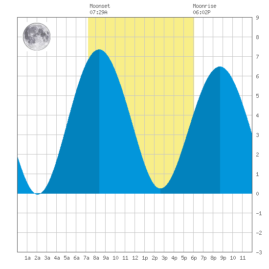 Dog Hammock tide chart for Sunday, February 5, 2023