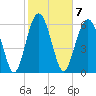 Dog Hammock tide chart for Tuesday, February 7, 2023