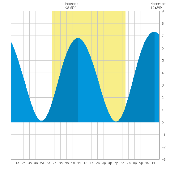 Dog Hammock tide chart for Saturday, March 11, 2023