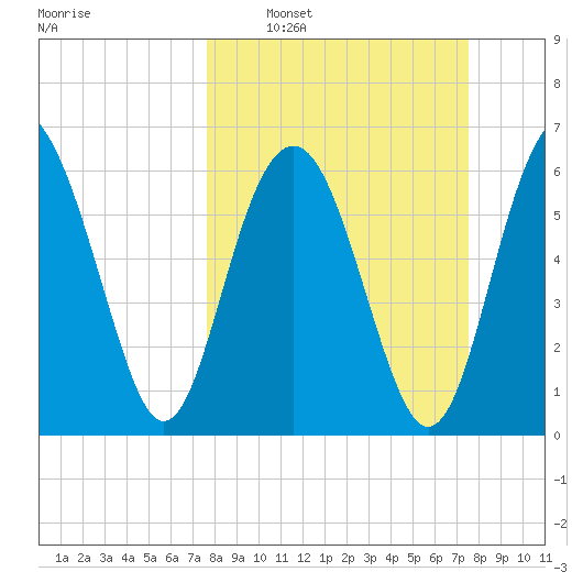 Dog Hammock tide chart for Sunday, March 12, 2023