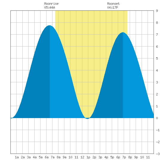 Dog Hammock tide chart for Saturday, March 18, 2023