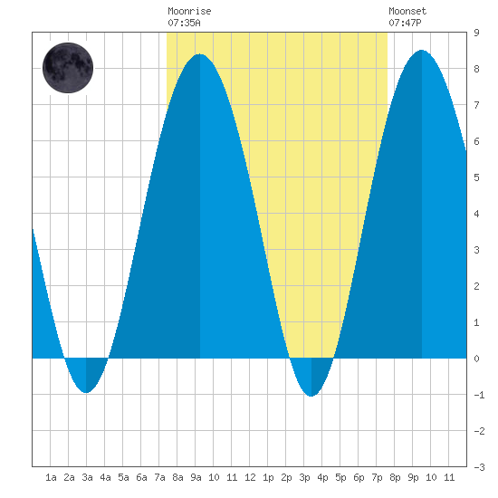 Dog Hammock tide chart for Tuesday, March 21, 2023