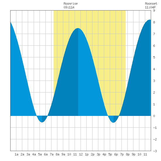 Dog Hammock tide chart for Friday, March 24, 2023