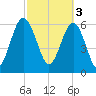 Dog Hammock tide chart for Friday, March 3, 2023