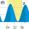 Dog Hammock tide chart for Tuesday, March 7, 2023