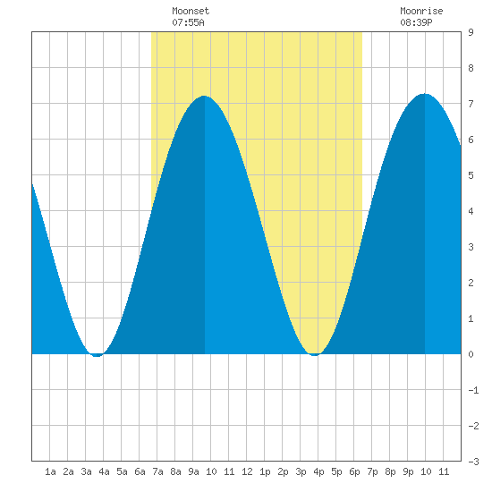 Dog Hammock tide chart for Thursday, March 9, 2023