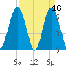 Dog Hammock tide chart for Sunday, April 16, 2023