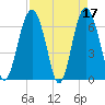 Dog Hammock tide chart for Monday, April 17, 2023