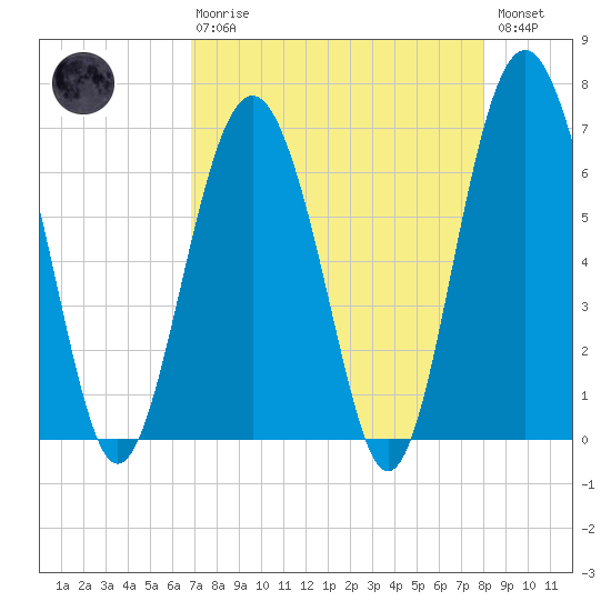 Dog Hammock tide chart for Thursday, April 20, 2023