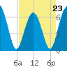 Dog Hammock tide chart for Sunday, April 23, 2023