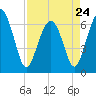 Dog Hammock tide chart for Monday, April 24, 2023