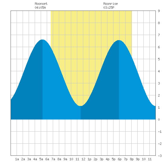 Dog Hammock tide chart for Sunday, April 30, 2023