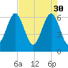 Dog Hammock tide chart for Sunday, April 30, 2023
