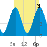 Dog Hammock tide chart for Monday, April 3, 2023