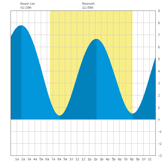 Dog Hammock tide chart for Thursday, May 11, 2023