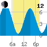 Dog Hammock tide chart for Friday, May 12, 2023