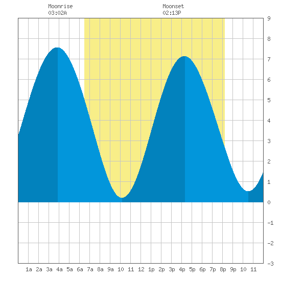 Dog Hammock tide chart for Saturday, May 13, 2023