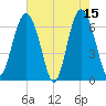 Dog Hammock tide chart for Monday, May 15, 2023