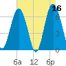 Dog Hammock tide chart for Tuesday, May 16, 2023