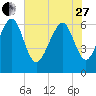 Dog Hammock tide chart for Saturday, May 27, 2023