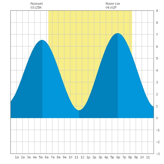 Dog Hammock tide chart for Tuesday, May 30, 2023