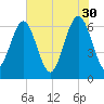 Dog Hammock tide chart for Tuesday, May 30, 2023