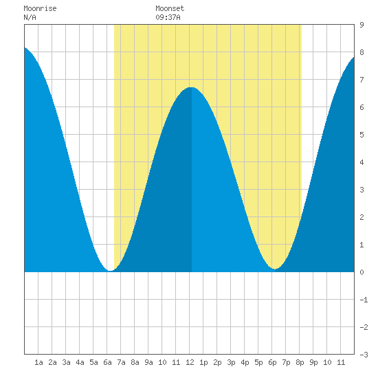 Dog Hammock tide chart for Tuesday, May 9, 2023