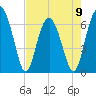 Dog Hammock tide chart for Tuesday, May 9, 2023