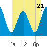 Dog Hammock tide chart for Wednesday, June 21, 2023