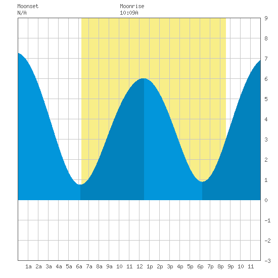Dog Hammock tide chart for Thursday, June 22, 2023